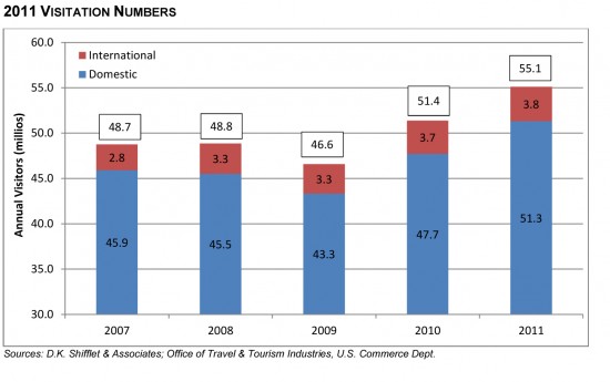 2011 Orlando Visitation Numbers.