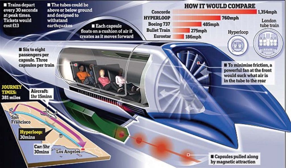 Breakdown of how a hyperloop works