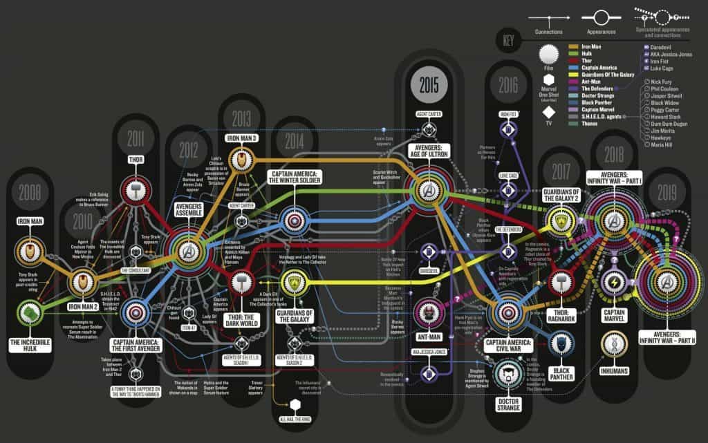 Mapping out the timeline of the Marvel Cinematic Universe