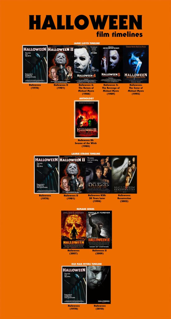 Halloween franchise timeline