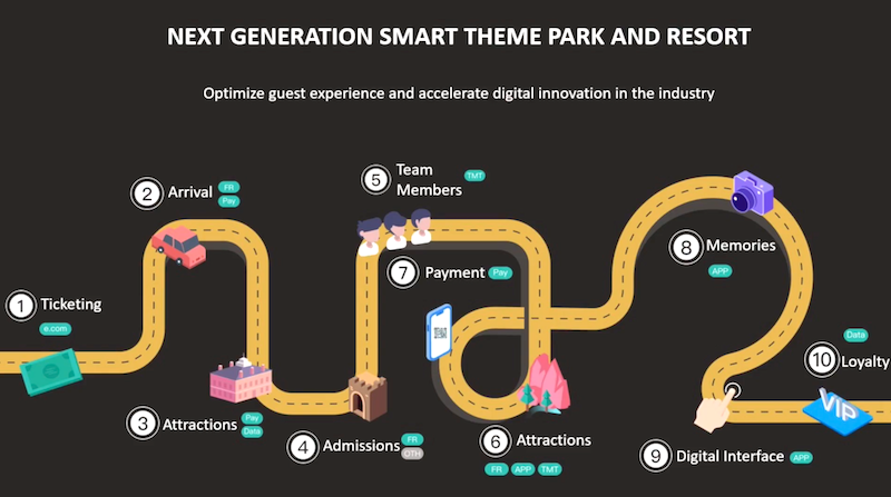 Universal Studios Beijing's digital visitor journey