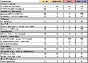 Universal Orlando ride wait times based on crowd levels (including ...