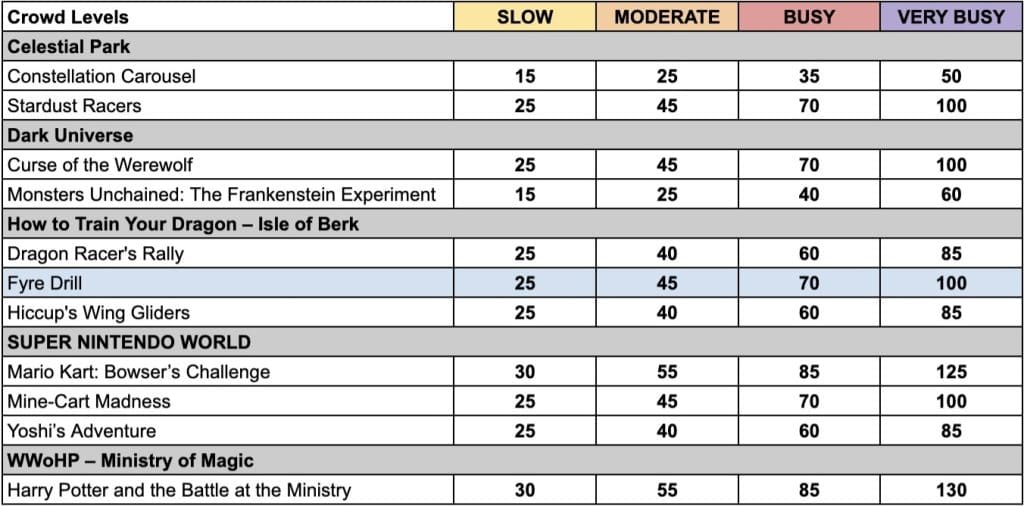 Wait Times at Epic Universe