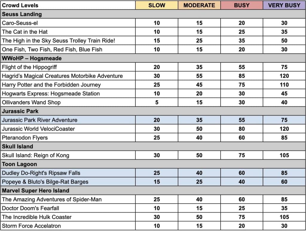 Wait Times at Islands of Adventure