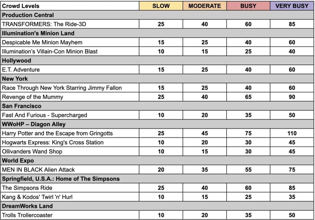 Wait Times at Universal Studios Florida